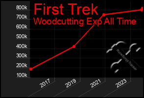 Total Graph of First Trek