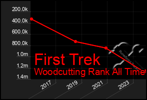 Total Graph of First Trek