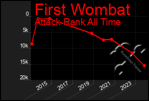Total Graph of First Wombat
