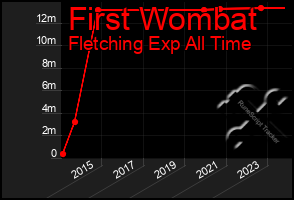 Total Graph of First Wombat