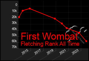 Total Graph of First Wombat