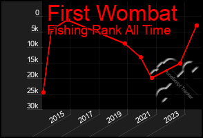 Total Graph of First Wombat