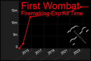 Total Graph of First Wombat