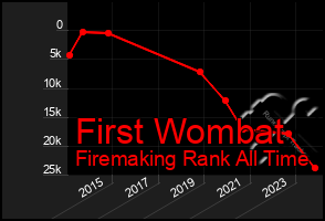 Total Graph of First Wombat