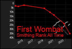Total Graph of First Wombat