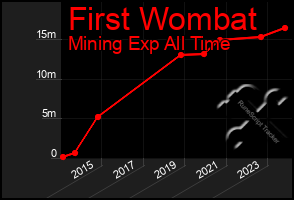 Total Graph of First Wombat