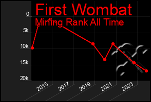 Total Graph of First Wombat