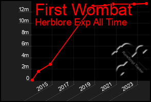 Total Graph of First Wombat