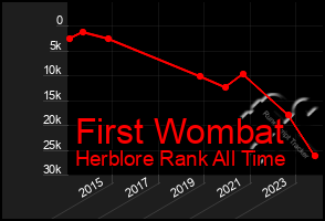 Total Graph of First Wombat