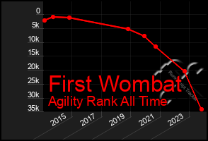 Total Graph of First Wombat