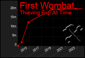Total Graph of First Wombat