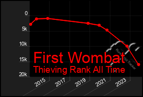 Total Graph of First Wombat
