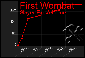 Total Graph of First Wombat