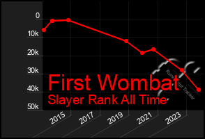 Total Graph of First Wombat