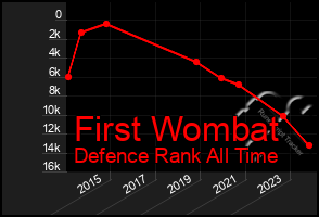 Total Graph of First Wombat