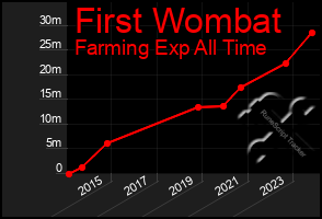 Total Graph of First Wombat