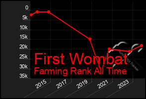 Total Graph of First Wombat