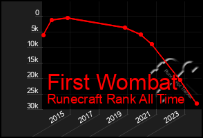 Total Graph of First Wombat