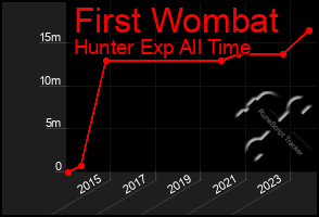 Total Graph of First Wombat