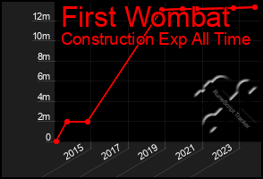 Total Graph of First Wombat