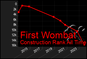 Total Graph of First Wombat