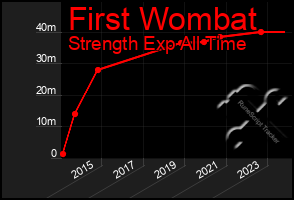 Total Graph of First Wombat