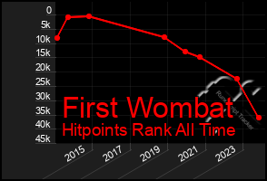 Total Graph of First Wombat