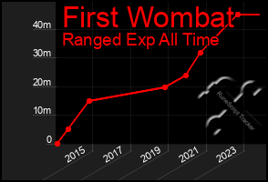 Total Graph of First Wombat