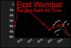 Total Graph of First Wombat