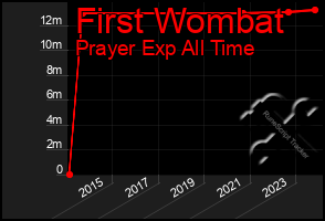 Total Graph of First Wombat