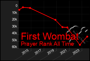 Total Graph of First Wombat