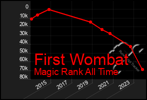 Total Graph of First Wombat