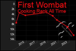 Total Graph of First Wombat