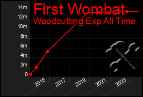 Total Graph of First Wombat