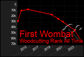 Total Graph of First Wombat
