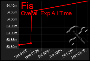 Total Graph of Fis