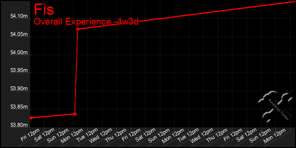 Last 31 Days Graph of Fis