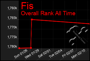 Total Graph of Fis