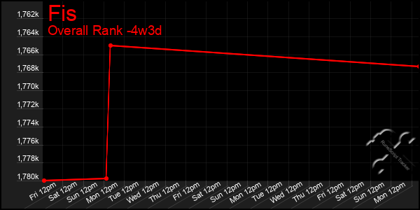 Last 31 Days Graph of Fis