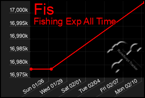 Total Graph of Fis