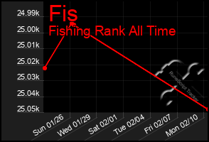 Total Graph of Fis