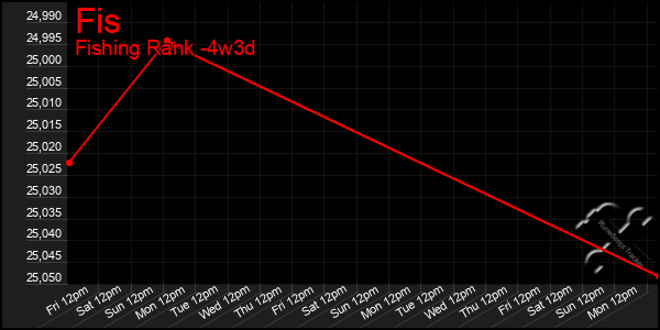 Last 31 Days Graph of Fis