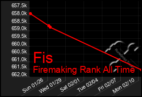 Total Graph of Fis