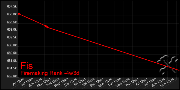 Last 31 Days Graph of Fis