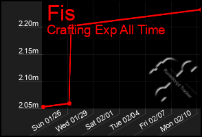 Total Graph of Fis