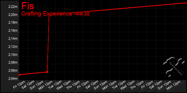 Last 31 Days Graph of Fis