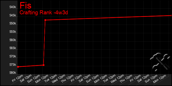 Last 31 Days Graph of Fis