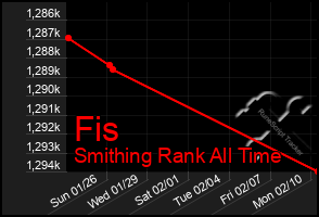 Total Graph of Fis