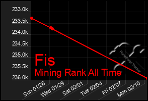 Total Graph of Fis