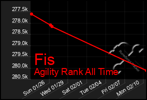 Total Graph of Fis